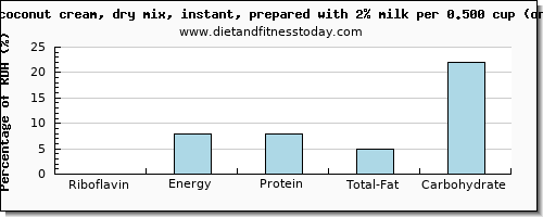 riboflavin and nutritional content in coconut milk